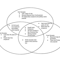 Compare and contrast the tang and song dynasties