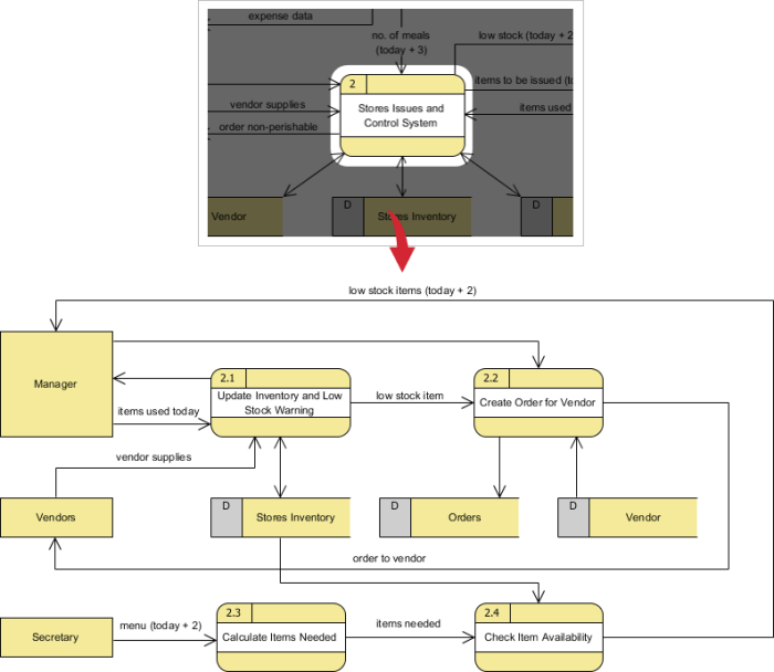 Dfd flow data flows dfds charts faculty process mistakes common modeling note