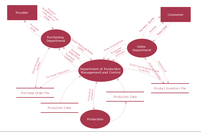 Flow diagram data smartdraw dfd software example make information create using link represent show steps device other works