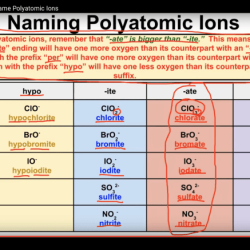 Predicting and naming polyatomic ionic compounds worksheet answers