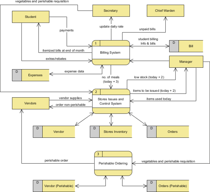 A dfd is a representation of which of the following