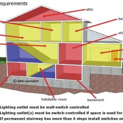 Installation procedures for luminaires are provided in