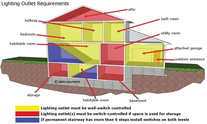 Installation procedures for luminaires are provided in